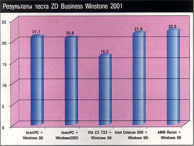 Результаты теста ZD Business Winstone 2001