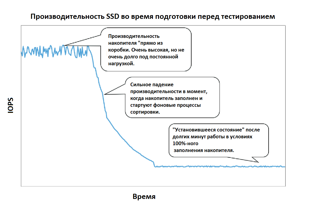 Изменение производительности