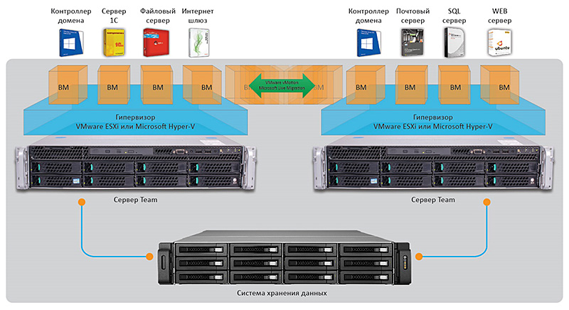 Ha cluster. Структурная схема виртуальных серверов. Архитектура отказоустойчивого кластера серверов -1с VMWARE VSPHERE. Схема кластера виртуализации.