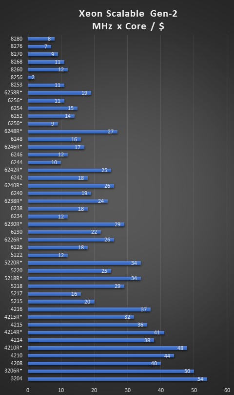 Максимальная мощность процессора. Таблица производительности процессоров Xeon. Xeon таблица процессоров по мощности. Процессоры Intel Core i5 таблица сравнения производительности. Процессоры Xeon таблица сравнения производительности.